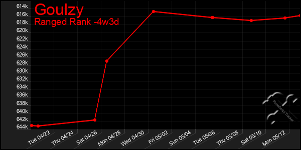 Last 31 Days Graph of Goulzy