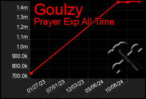 Total Graph of Goulzy