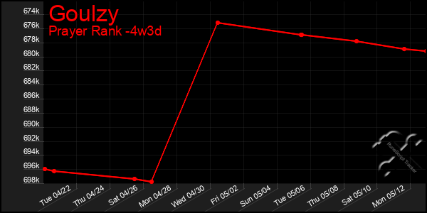 Last 31 Days Graph of Goulzy