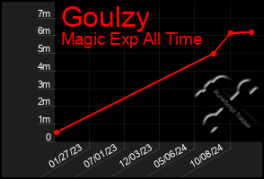 Total Graph of Goulzy