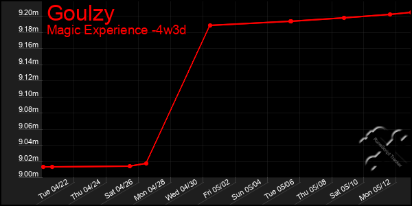 Last 31 Days Graph of Goulzy
