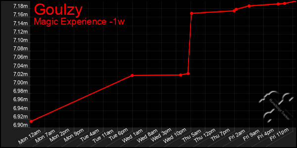 Last 7 Days Graph of Goulzy