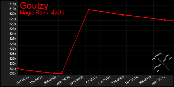 Last 31 Days Graph of Goulzy