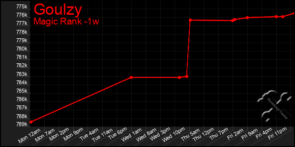 Last 7 Days Graph of Goulzy