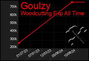 Total Graph of Goulzy