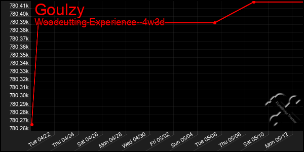 Last 31 Days Graph of Goulzy