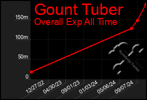 Total Graph of Gount Tuber