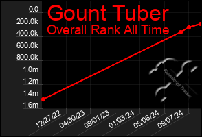 Total Graph of Gount Tuber