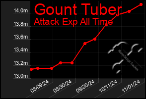 Total Graph of Gount Tuber