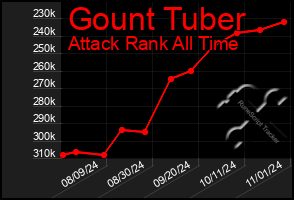 Total Graph of Gount Tuber