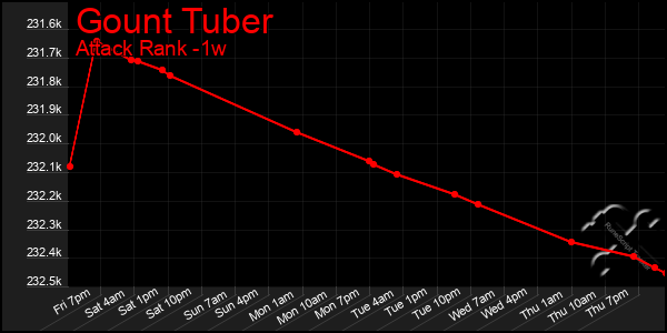 Last 7 Days Graph of Gount Tuber