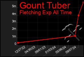 Total Graph of Gount Tuber