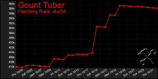 Last 31 Days Graph of Gount Tuber