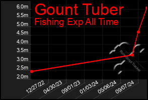 Total Graph of Gount Tuber