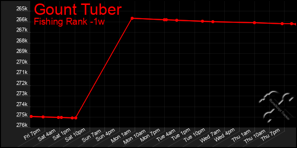 Last 7 Days Graph of Gount Tuber