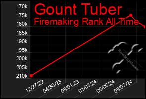 Total Graph of Gount Tuber