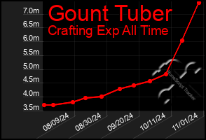 Total Graph of Gount Tuber