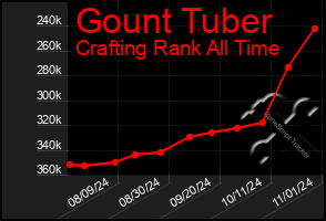 Total Graph of Gount Tuber