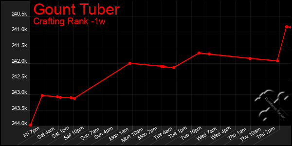 Last 7 Days Graph of Gount Tuber