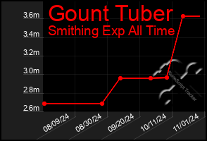 Total Graph of Gount Tuber