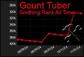 Total Graph of Gount Tuber