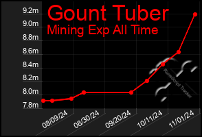 Total Graph of Gount Tuber