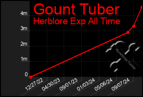 Total Graph of Gount Tuber