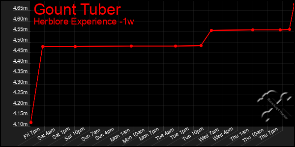 Last 7 Days Graph of Gount Tuber