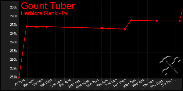 Last 7 Days Graph of Gount Tuber