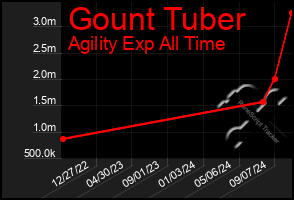 Total Graph of Gount Tuber