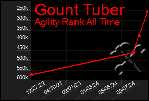 Total Graph of Gount Tuber