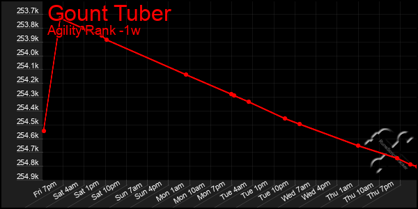 Last 7 Days Graph of Gount Tuber