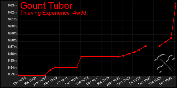 Last 31 Days Graph of Gount Tuber