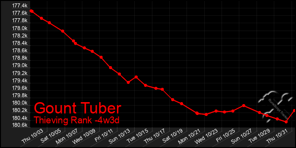 Last 31 Days Graph of Gount Tuber