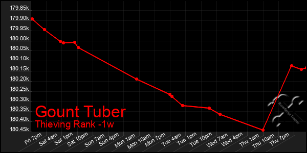 Last 7 Days Graph of Gount Tuber