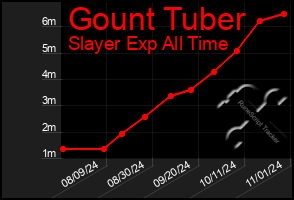 Total Graph of Gount Tuber