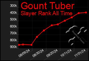 Total Graph of Gount Tuber