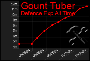 Total Graph of Gount Tuber