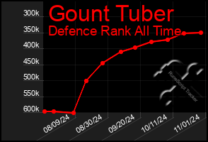 Total Graph of Gount Tuber