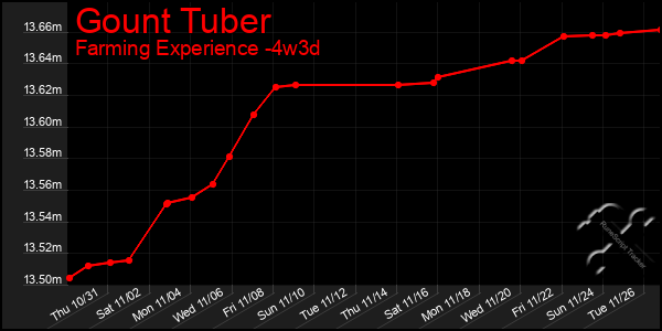 Last 31 Days Graph of Gount Tuber