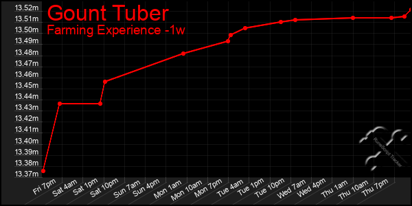 Last 7 Days Graph of Gount Tuber