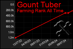 Total Graph of Gount Tuber