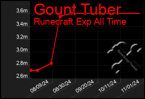 Total Graph of Gount Tuber