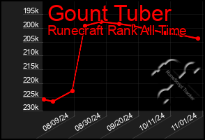 Total Graph of Gount Tuber