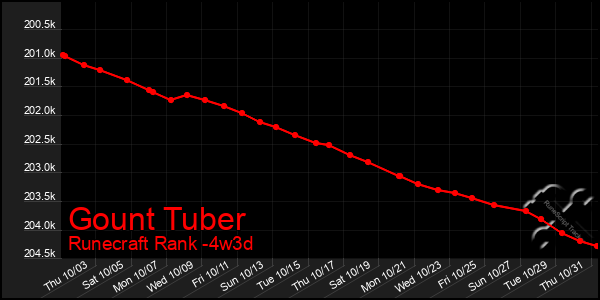 Last 31 Days Graph of Gount Tuber