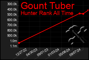 Total Graph of Gount Tuber