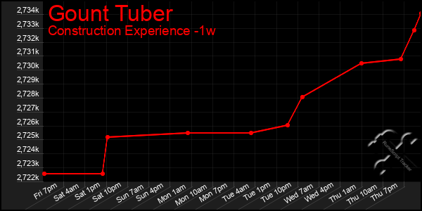 Last 7 Days Graph of Gount Tuber