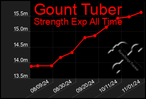 Total Graph of Gount Tuber