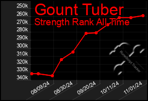 Total Graph of Gount Tuber