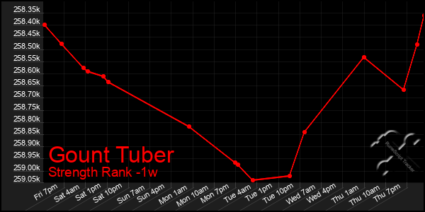 Last 7 Days Graph of Gount Tuber